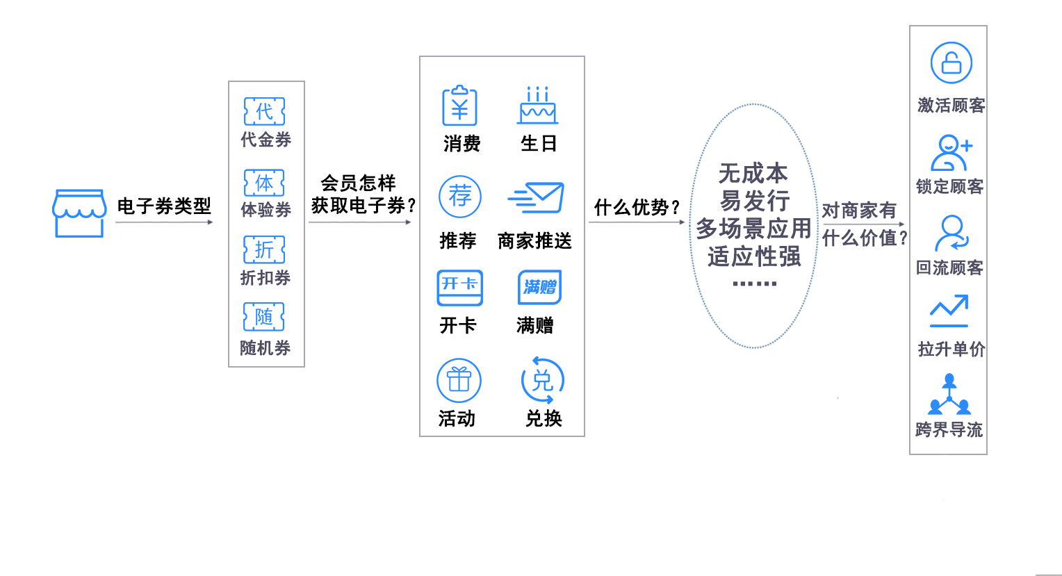 什么是会员优惠券系统