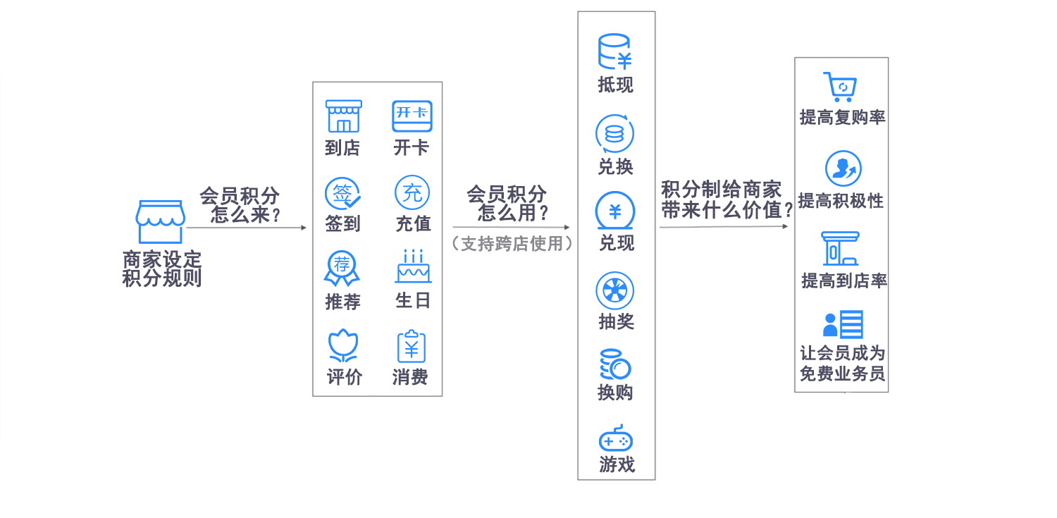 什么是会员积分系统