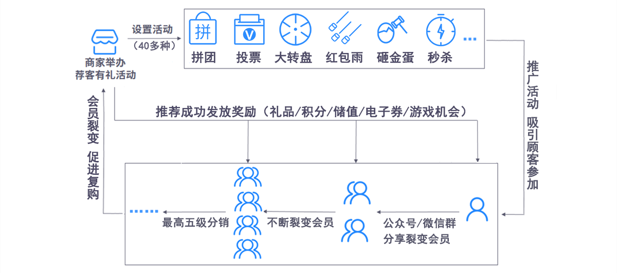 什么是会员裂变分销系统