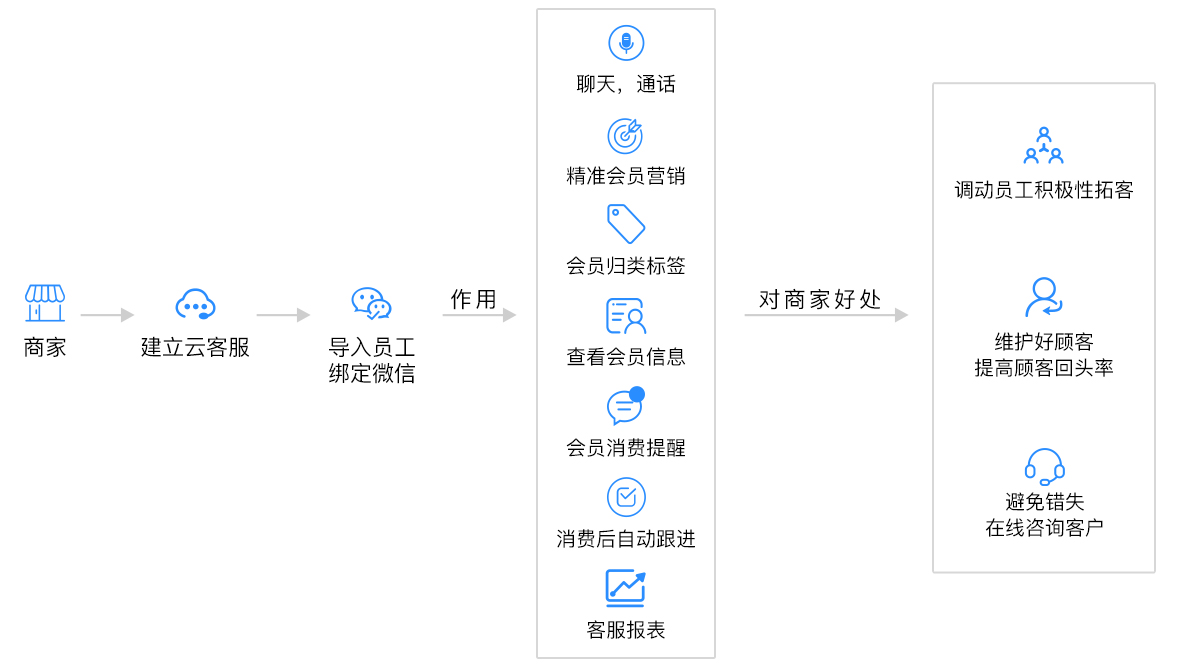 什么是云客服系统